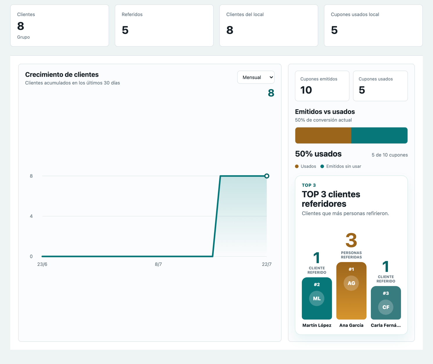 Panel de Referii con clientes, referidos, cupones emitidos y usados, y ranking de clientes referidores